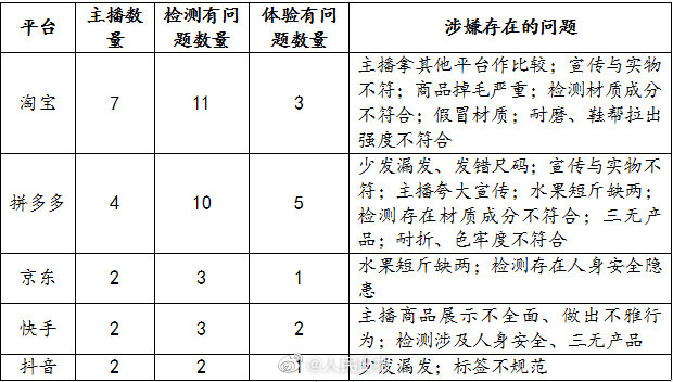 浙江消保委：今年双十一近三成带货主播涉违规