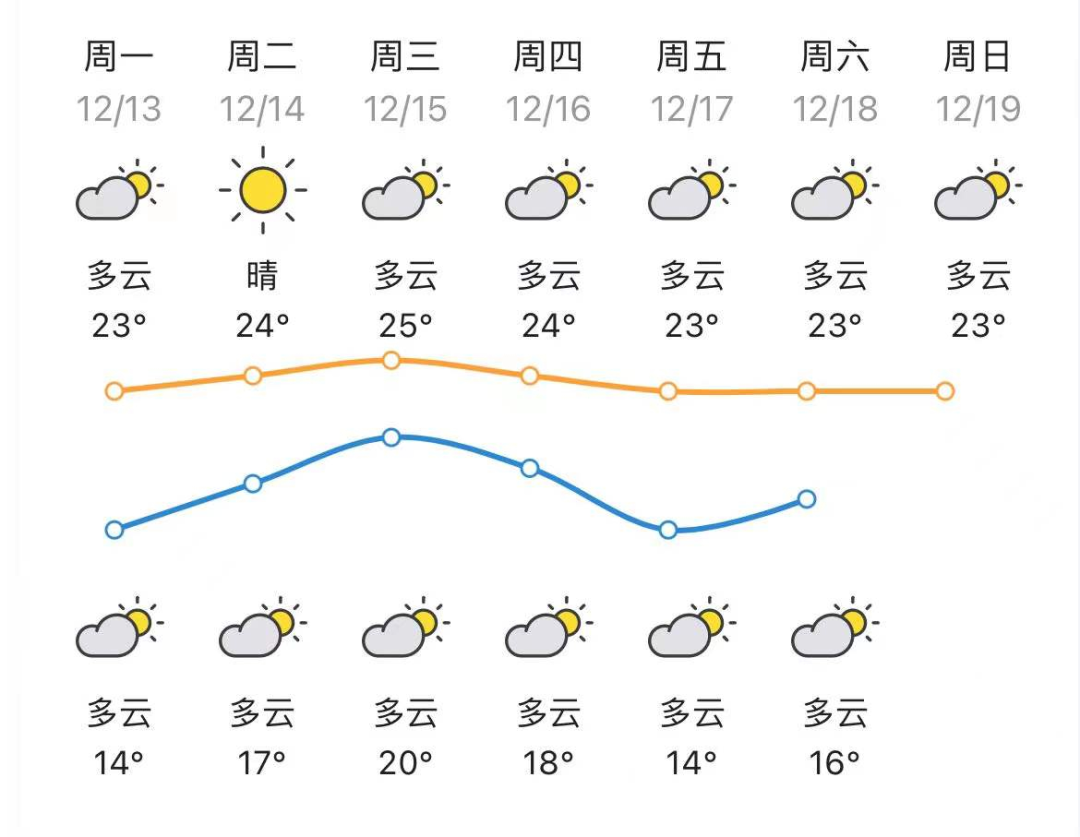 冷空气上线！新台风或将生成！湛江冬至要下雨？