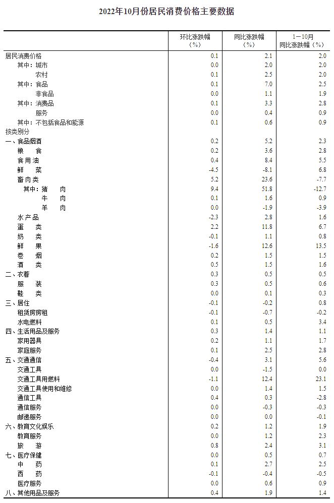 圖自國家統(tǒng)計局網(wǎng)站。