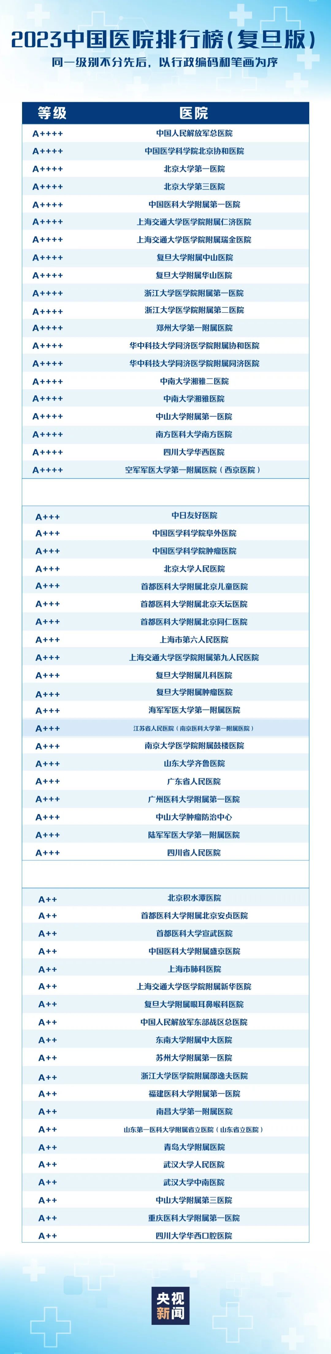 复旦版中国医院排行榜发布