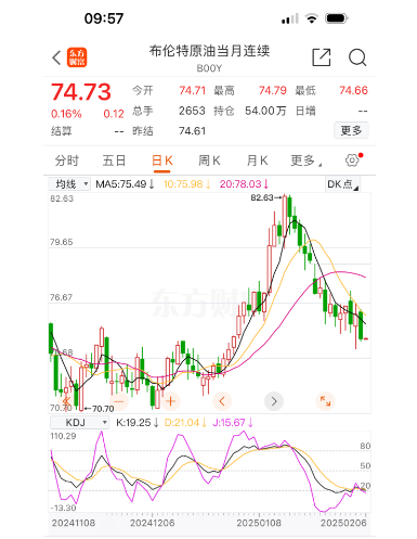 布倫特原油期貨走勢