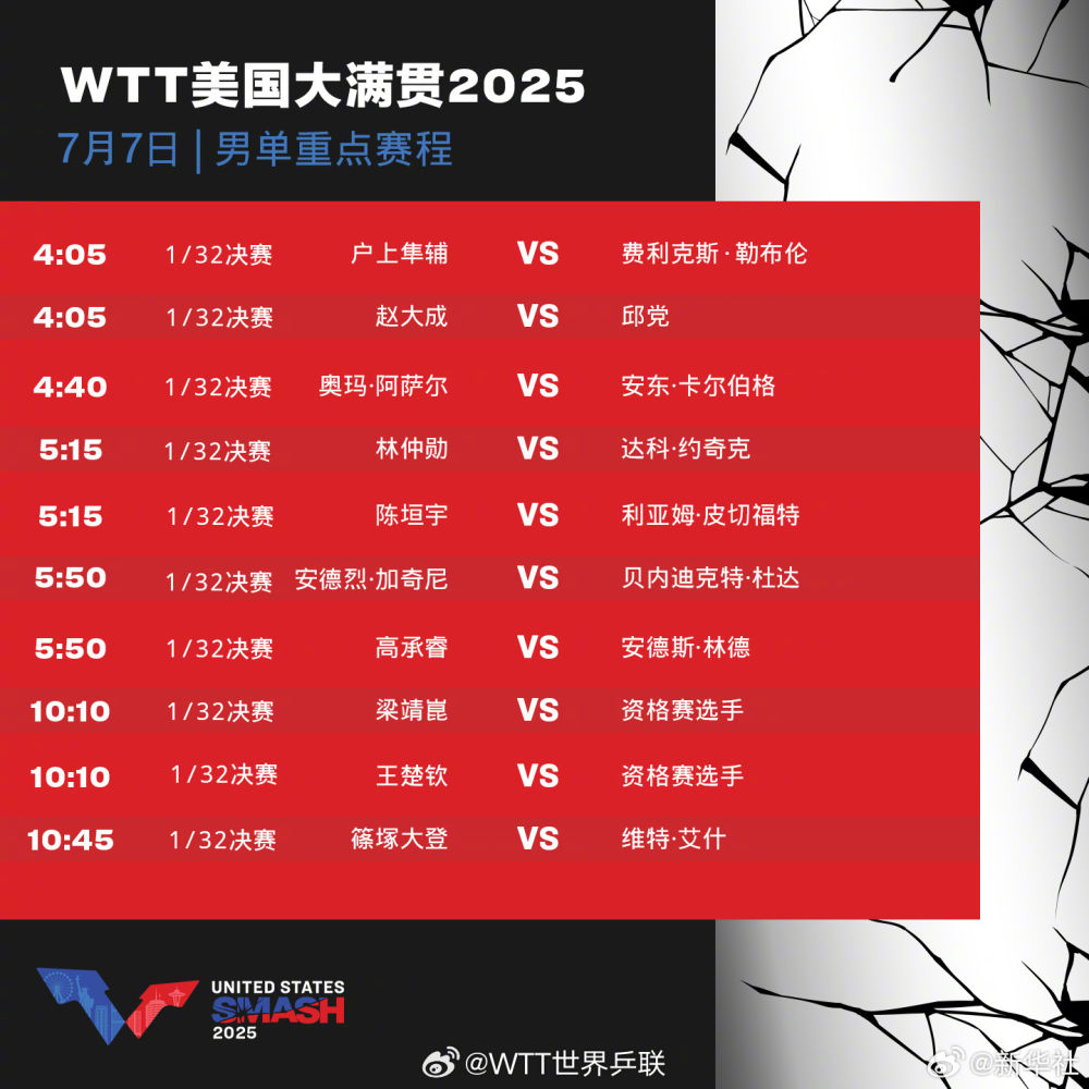 WTT美国大满贯7日重点赛程发布 孙颖莎、王楚钦等出战