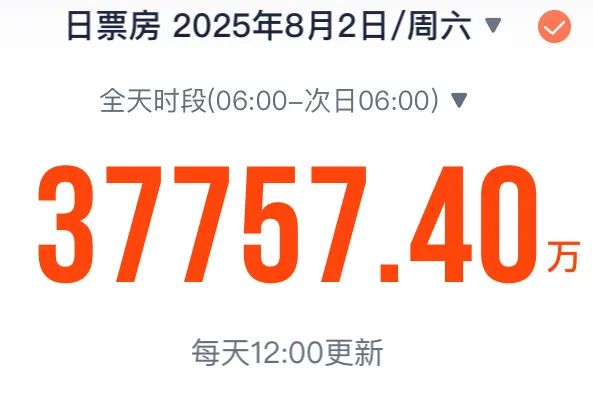 <span>破3.7亿！今年暑期档单日电影票房创新高</span>