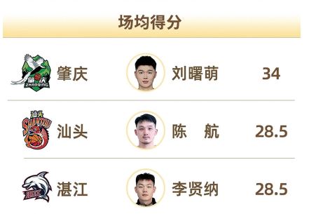 湛江队三名球员分列场均得分、助攻、盖帽榜全省第二位