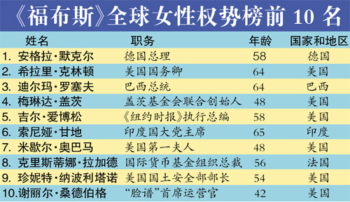 福布斯女性权势榜：德国总理默克尔连任全球一姐