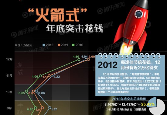 数据控:“火箭式”年底突击花钱