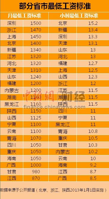 24省市调整最低工资标准深圳1500元最高(表)