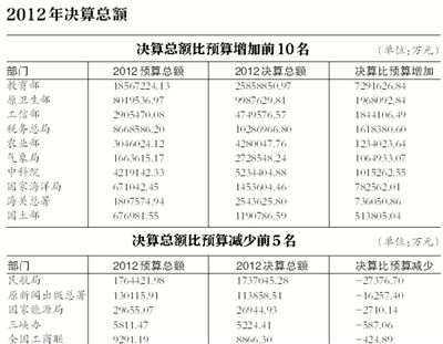 2012年决算总额