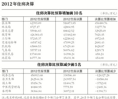 2012年住房决算
