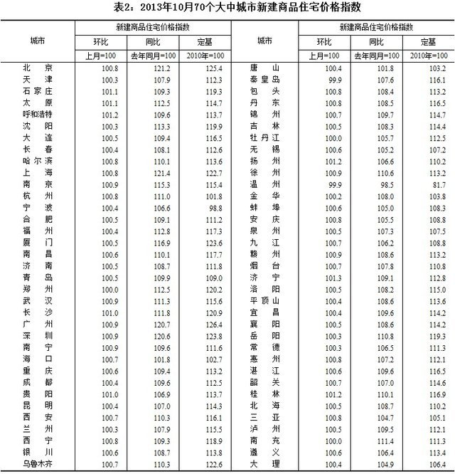 統(tǒng)計局：10月70大中城市新房65個房價環(huán)比上漲