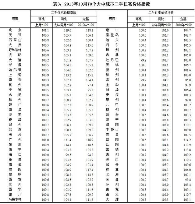 統(tǒng)計局：10月70大中城市新房65個房價環(huán)比上漲