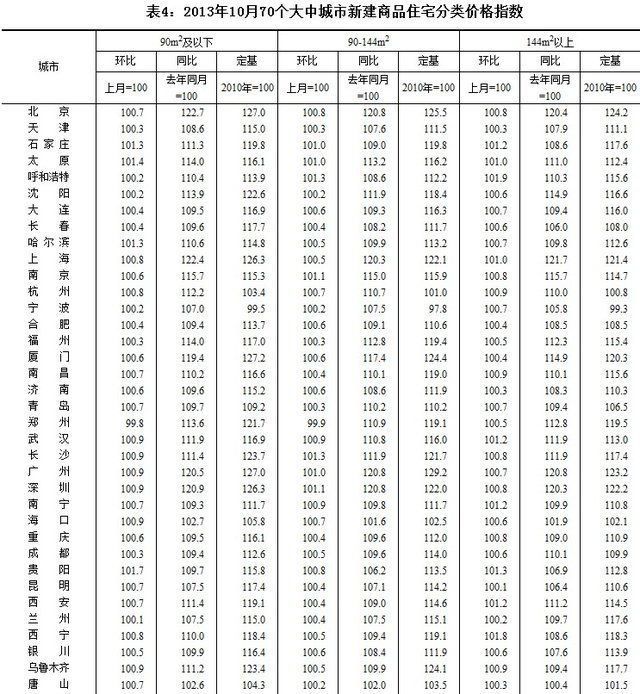 統(tǒng)計(jì)局：10月70大中城市新房65個房價環(huán)比上漲