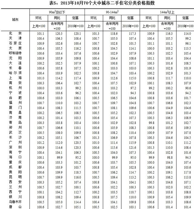 統(tǒng)計(jì)局：10月70大中城市新房65個(gè)房?jī)r(jià)環(huán)比上漲