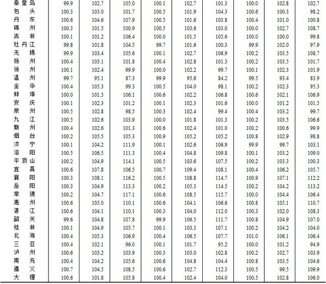 統(tǒng)計(jì)局：10月70大中城市新房65個(gè)房價(jià)環(huán)比上漲