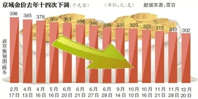 金價(jià)去年下跌近26% 北京元旦現(xiàn)“搶金潮”