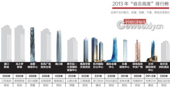 摩天大樓沖動向中小城市蔓延：2022年將達1318座