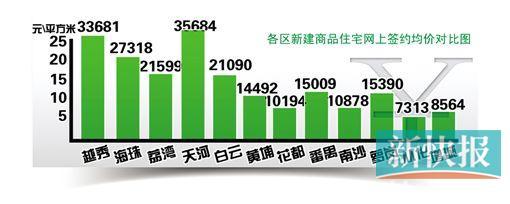 1月份广州白云区房价1平方米降了8699元