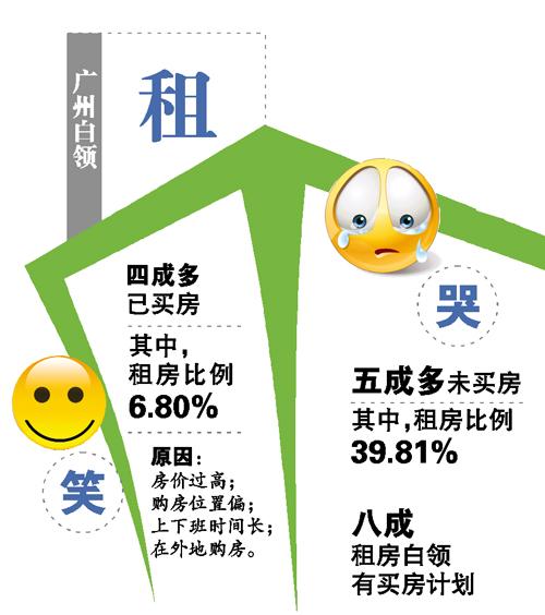 購(gòu)房壓力日漸高漲 過(guò)半廣州白領(lǐng)未買房