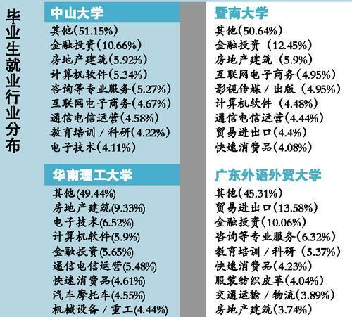 廣東四所高校熱門專業(yè) “錢途”大解密