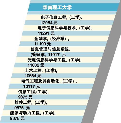 廣東四所高校熱門專業(yè) “錢途”大解密