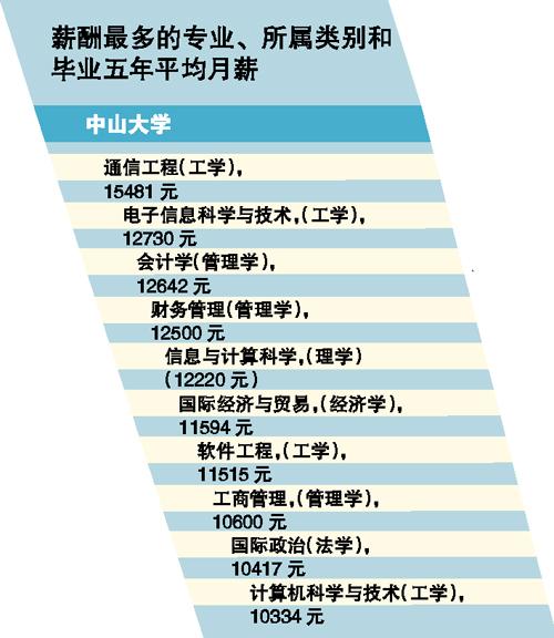 廣東四所高校熱門專業(yè) “錢途”大解密