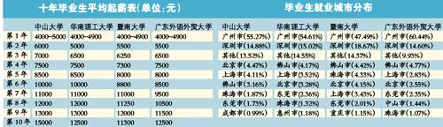 廣東四所高校熱門專業(yè) “錢途”大解密