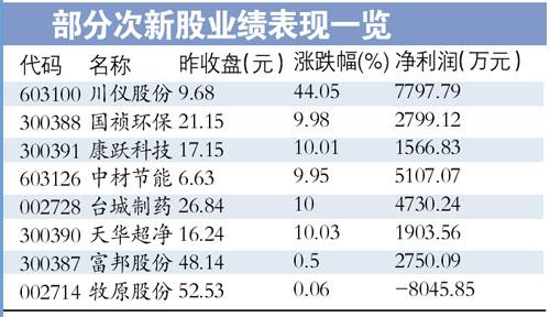 雙匯東家港股破發(fā) 川儀股份A股上市遭秒停