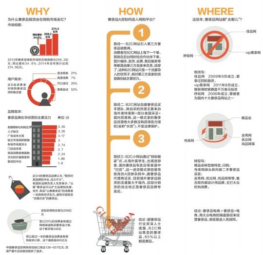 網(wǎng)購奢侈品贗品率高達(dá)85%是貨源不足惹的禍？