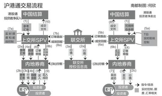 券商加緊培訓(xùn)備戰(zhàn)滬港通 運(yùn)行機(jī)制基本成型