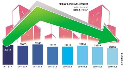 今年以來(lái)北京新房成交均價(jià)