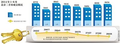 1-8月二手房成交情況