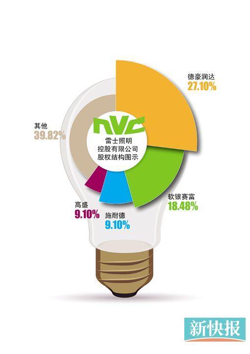 雷士照明内斗升级 两大疑问悬而未决 