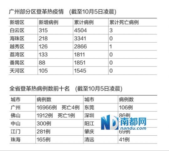 广东省登革热病例破两万 新增1例死亡病例