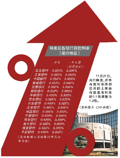 五大行不淡定 中行在穗定存利率上浮20%