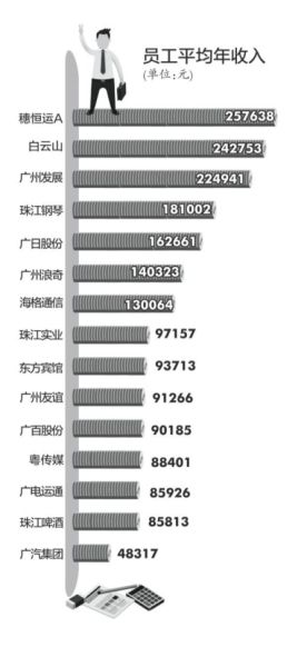 員工收入。圖表2