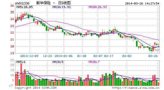 新華保險(xiǎn)去年凈利增逾50%退保金大幅攀升